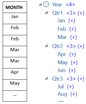 Vista affiancata di una colonna relazionale troncata, MONTH, accanto a una gerarchia Year troncata in Sample Basic. La colonna MONTH contiene solo record di mesi: Jan, Feb, Feb, Mar, Mar, Apr, May e così via. La gerarchia Year contiene Qtr1 con i membri figlio Jan, Feb, Mar, Qtr2 con i membri figlio Apr, May, Jun e così via.