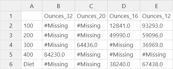 Output del report con i membri Product 100, 200, 300, 400 e Diet nelle righe. Nelle colonne vengono mostrati i membri attributo: Ounces_32, Ounces_20, Ounces_16 e Ounces_12