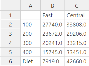 Output del report con i membri Product 100, 200, 300, 400 e Diet nelle righe. Nelle colonne vengono mostrati i mercati più importanti East e Central.
