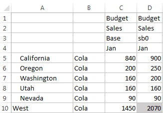 Immagine di un foglio di calcolo Excel che mostra i valori per i membri Base e sb0 della dimensione Sandbox. I valori sono uguali, salvo per California, Washington e Oregon, in cui sono stati modificati. Il valore per Oregon è 250. Il valore totale del membro sb0 per l'area West è 2070.