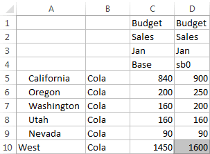 Immagine di un foglio di calcolo Excel che mostra i valori per i membri Base e sb0 della dimensione Sandbox. I valori sono uguali, salvo per California, Washington e Oregon, in cui sono stati modificati. Il valore per Oregon è 250. Il valore totale del membro sb0 per l'area West è 1600.