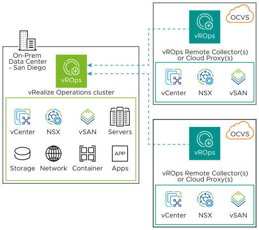 VMware vRealize Operations on premise raccoglie dati dalla soluzione VMware di Oracle Cloud con collector di dati remoti