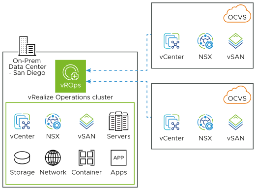 VMware vRealize Operations on premise raccoglie dati dalla soluzione VMware di Oracle Cloud senza collector di dati remoti