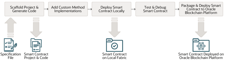 Flusso di lavoro per la generazione e la distribuzione di codice concatenato mediante Blockchain AppBuilder