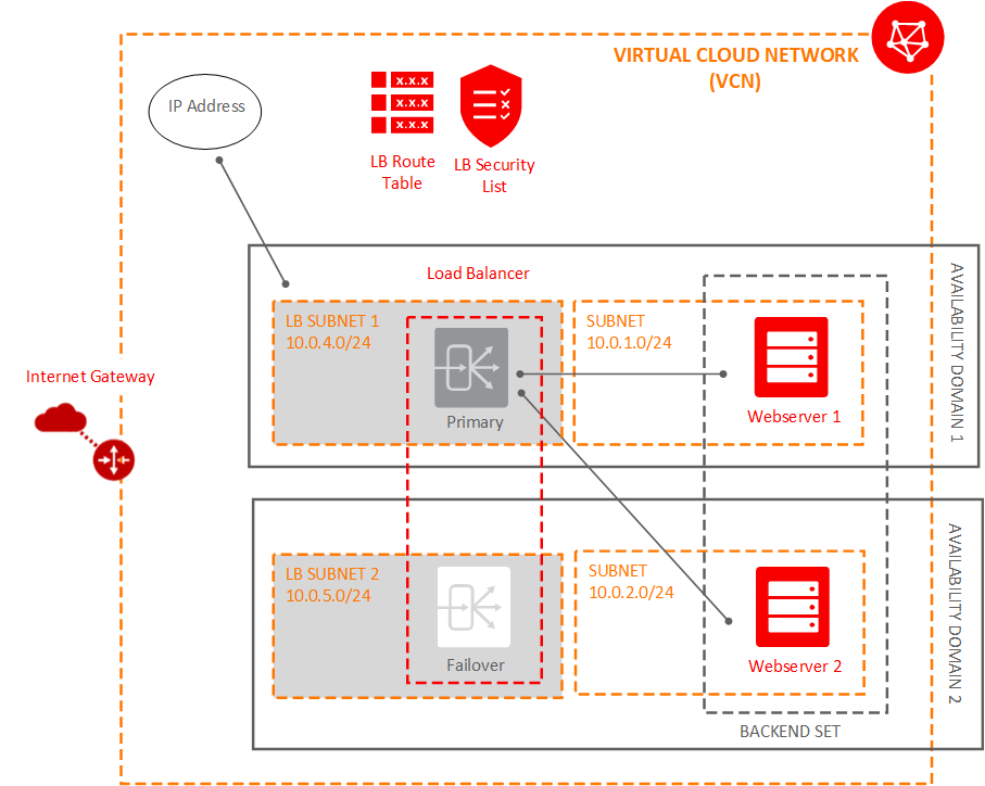 Impostazione del load balancer che evidenzia il set backend e le liste di sicurezza aggiornate