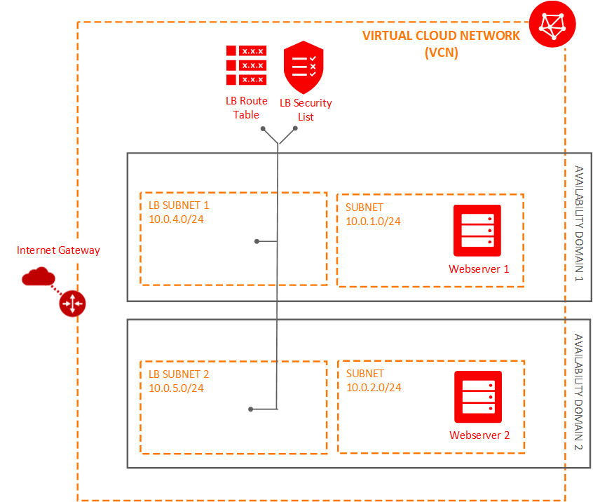 Due subnet aggiunte con un elenco di sicurezza personalizzato e una tabella router