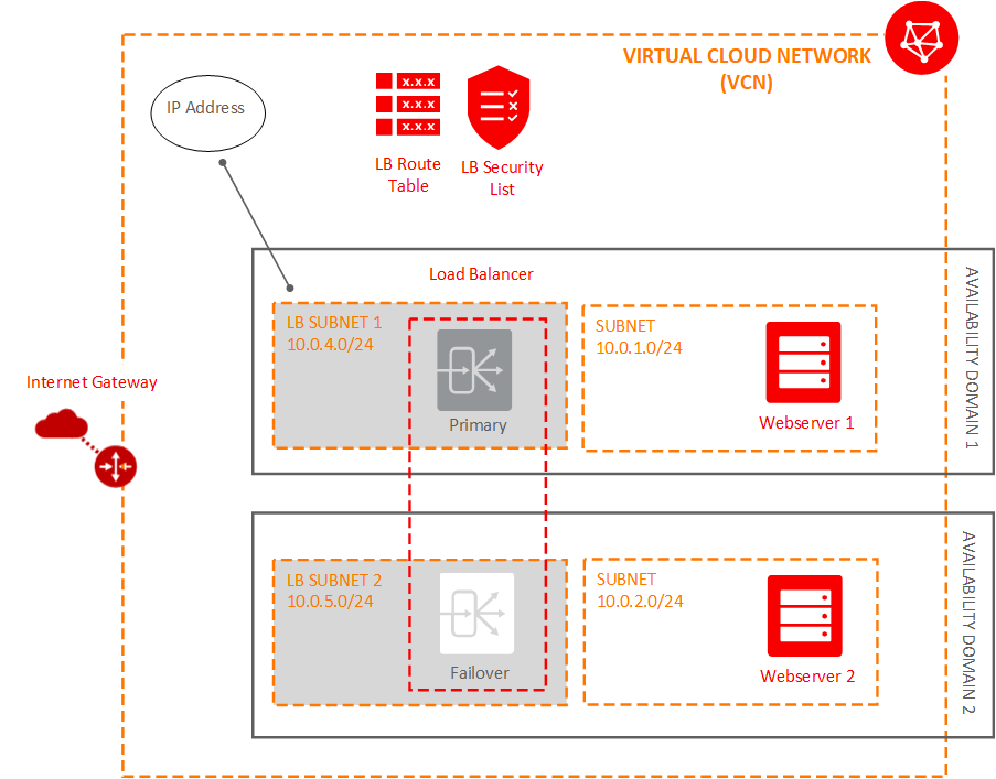 Load balancer aggiunto alle subnet del load balancer