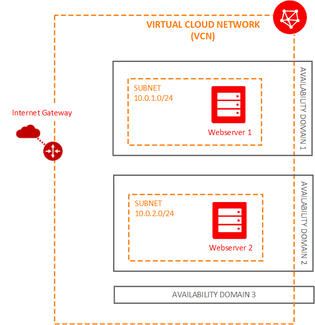 Diagramma delle istanze VCN e prerequisiti
