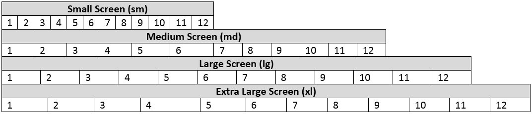 Le dimensioni dello schermo sono suddivise logicamente in 12 colonne Le dimensioni dello schermo sono suddivise logicamente in 12 colonne