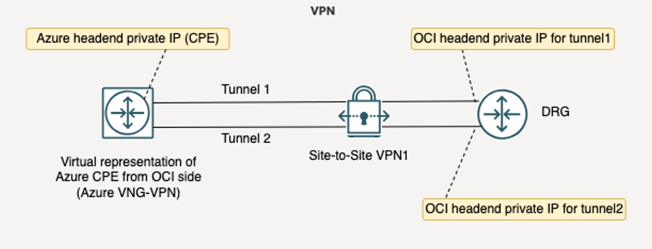 Rappresentazione della connessione VPN