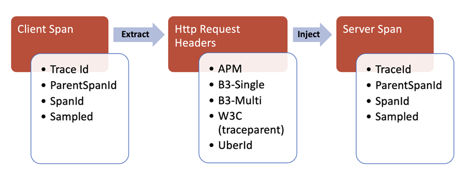 Diagramma dei dati di intestazione HTTP per la propagazione del contesto.