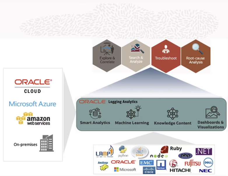 Diagramma che mostra la panoramica del servizio OCI Logging Analytics.