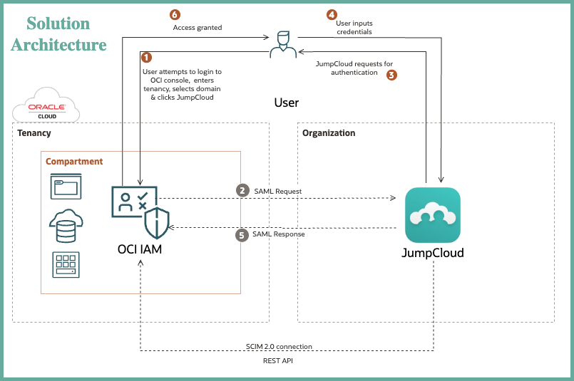 Federazione IAM OCI con JumpCloud (architettura).