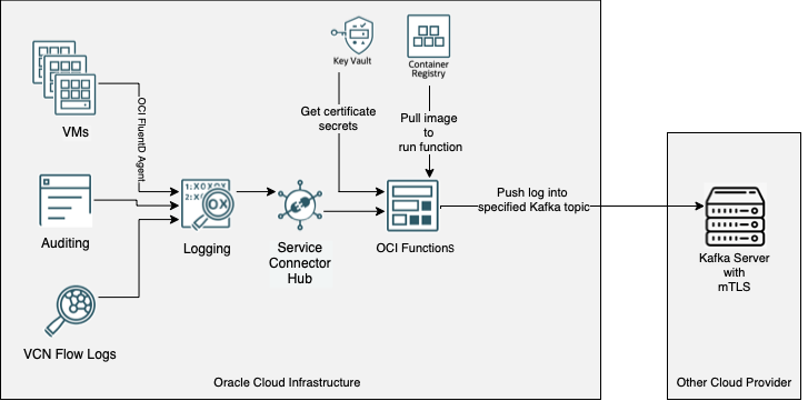 Architettura della soluzione