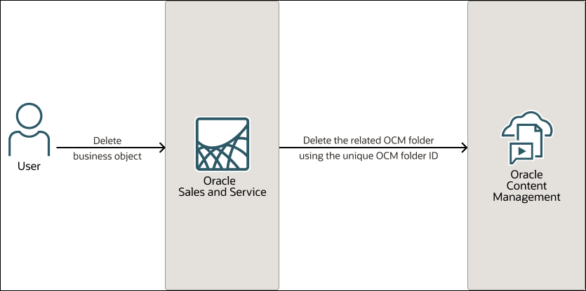 Segue la descrizione di delete-object.png Segue la descrizione di delete-object.png