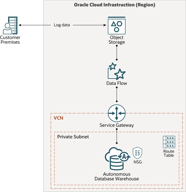 Segue una descrizione dell'immagine architecture-analyze-logs.png