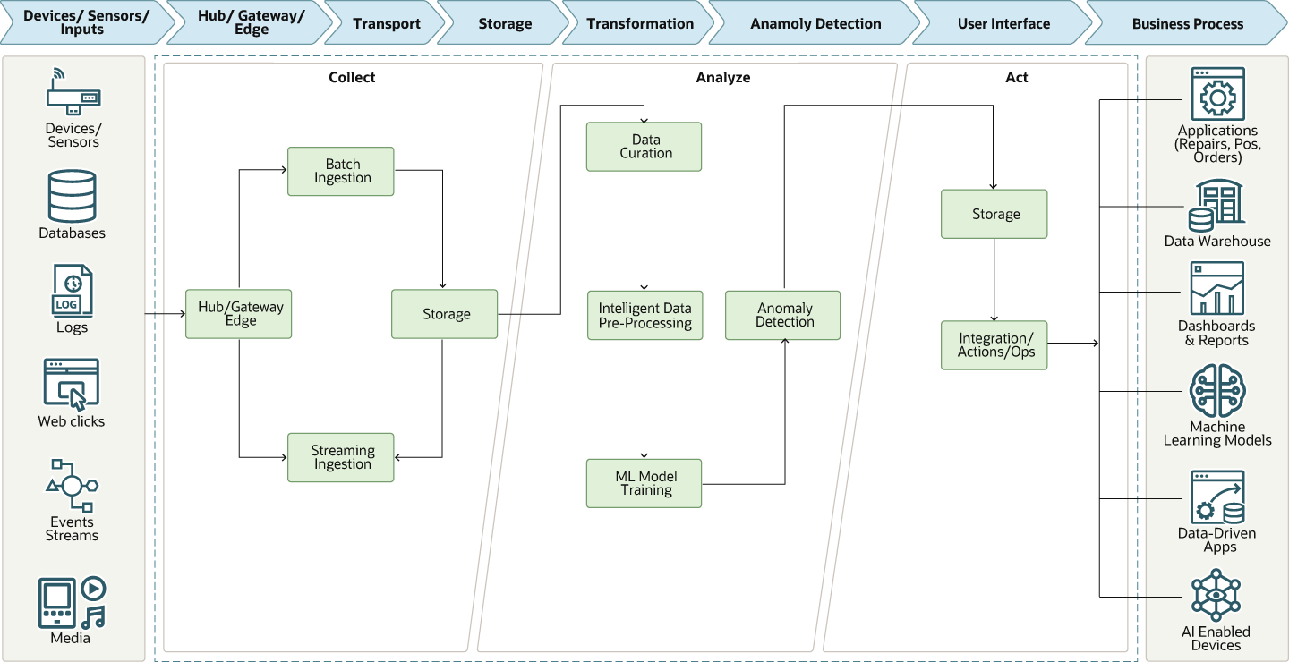 Segue la descrizione di Architecture-anomaly-detection.png
