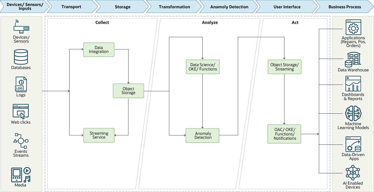 Segue la descrizione di solution-anomaly-detection.png