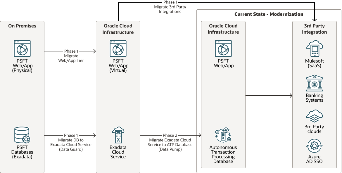 Descrizione di peoplesoft-migration-process.png