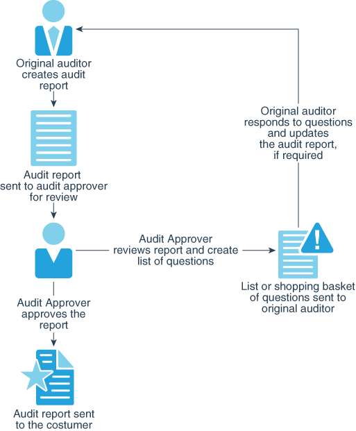 Segue una descrizione di audit_application_workflow.png Segue una descrizione di audit_application_workflow.png