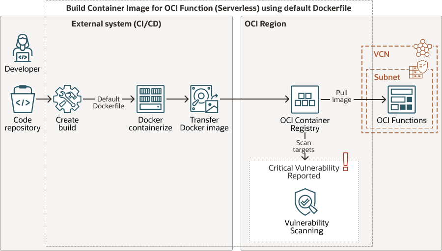 Descrizione di build-container-image-oci-functions-default-docker.png