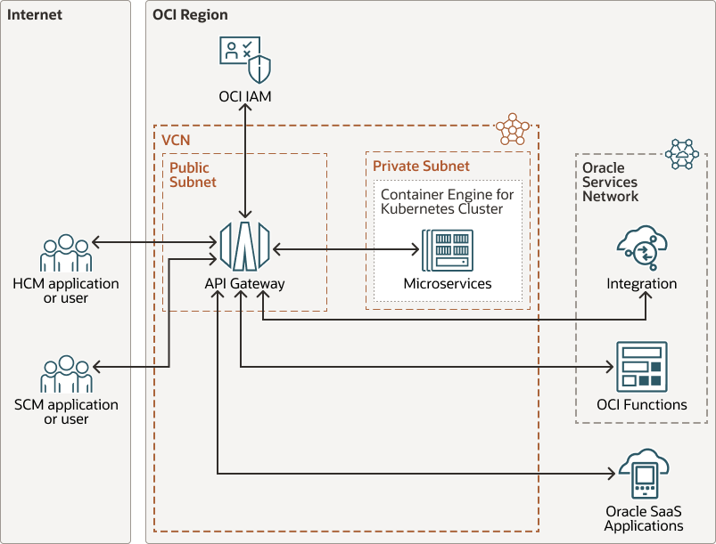 Di seguito è riportata la descrizione di rest-api-resource-based-access-arch.png