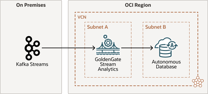Segue la descrizione di kafka-stream-adb-goldengate-arch.png Segue la descrizione di kafka-stream-adb-goldengate-arch.png