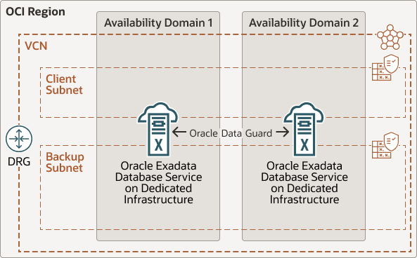 Segue la descrizione dell'immagine exadata-dedicated-region-dataguard.png