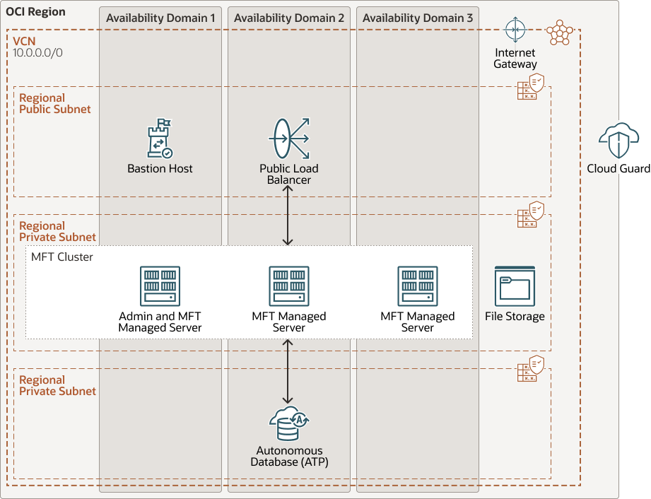 Segue la descrizione di deployment-mft-orm.png