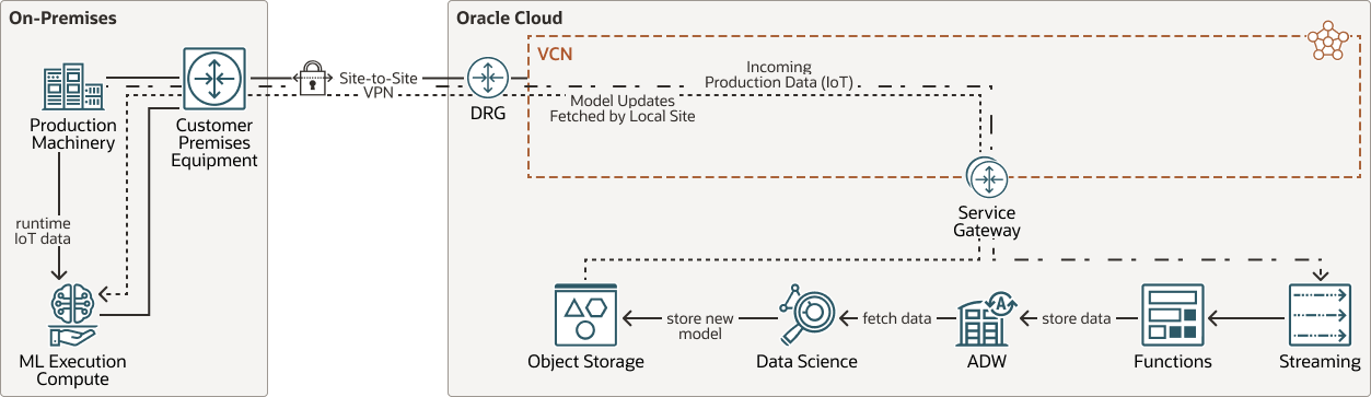 Segue la descrizione di deployment-ml-edge-architecture.png