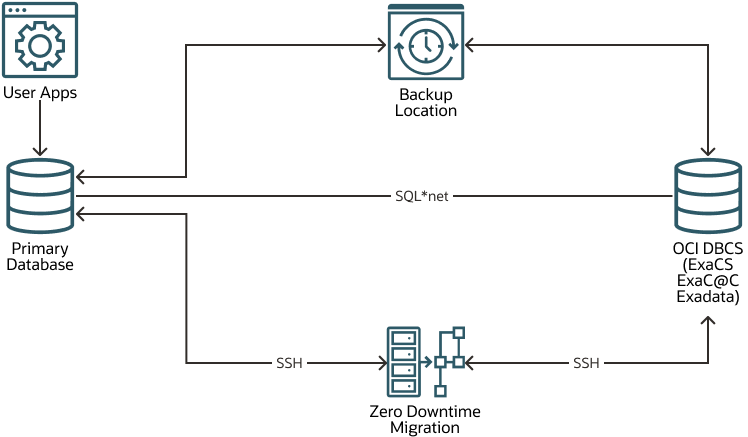 Segue la descrizione di exadata-fisical-migration-oci.png