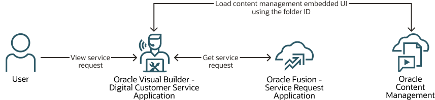Descrizione della vista: request.png segue