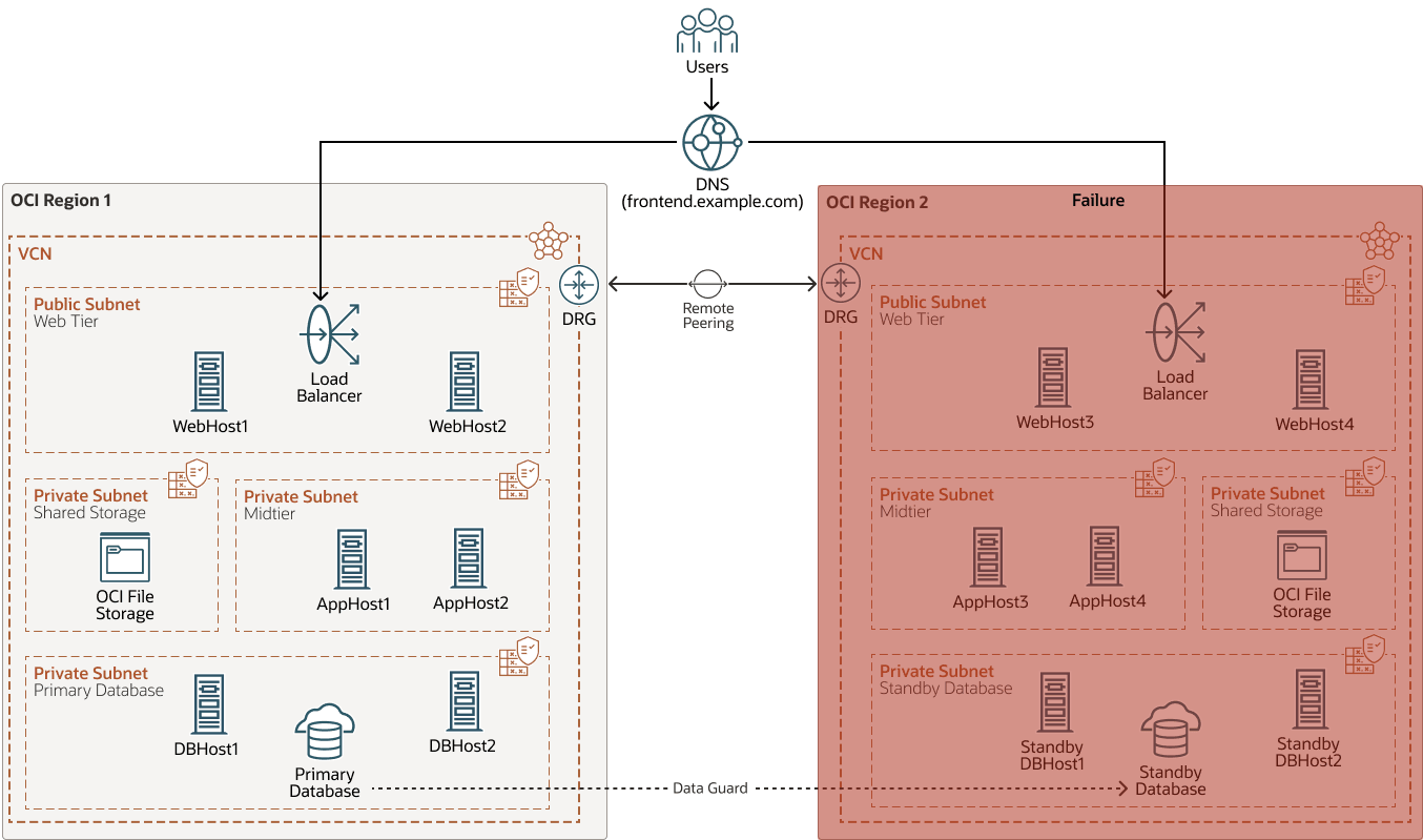 Segue la descrizione dell'immagine failure-standby-db-region.png
