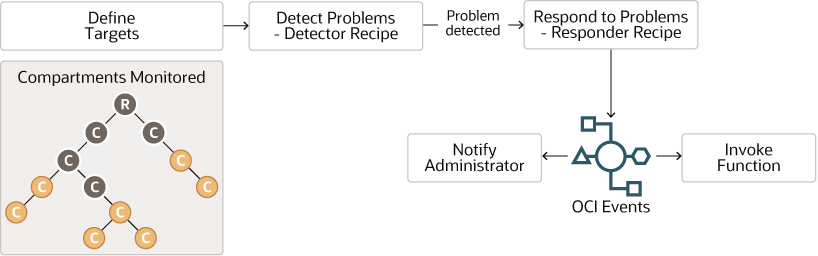 Segue la descrizione di cloud-guard-detector-recipe.png Segue la descrizione di cloud-guard-detector-recipe.png