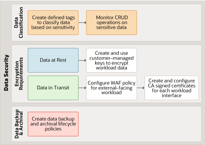 Segue la descrizione di oci-data-security-workflow.png Segue la descrizione di oci-data-security-workflow.png