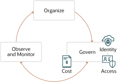 Segue la descrizione di oci-governance-model.png Segue la descrizione di oci-governance-model.png