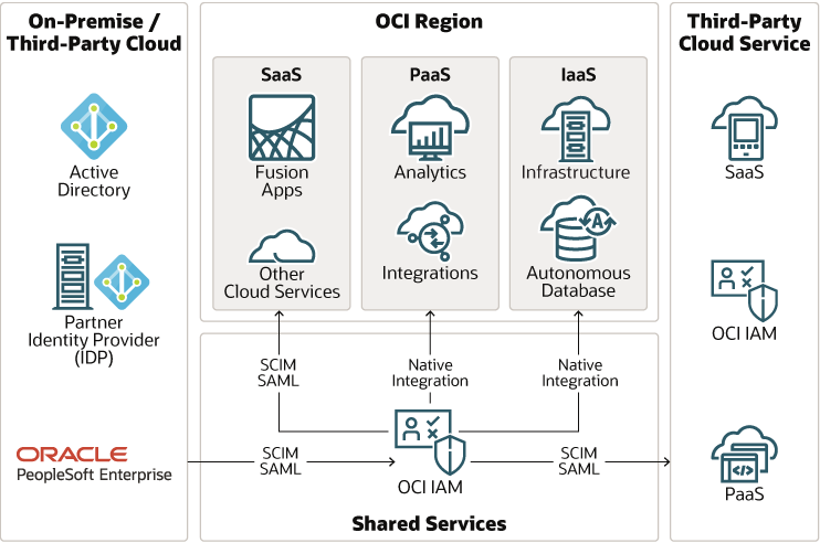 Segue la descrizione di oci-identity-cloud.png Segue la descrizione di oci-identity-cloud.png