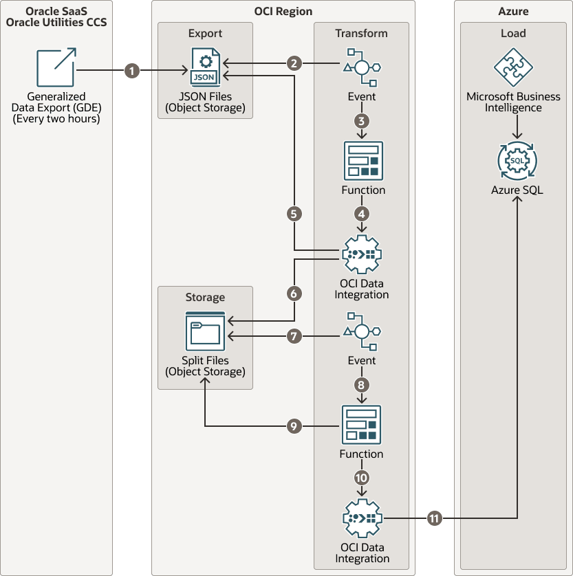 Segue la descrizione dell'immagine gas-south-data-flow-future.png