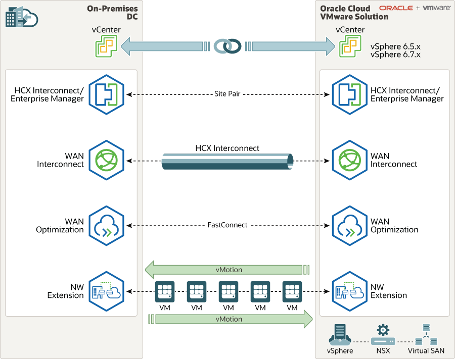 Segue la descrizione di hcx_ocvs_topology.png