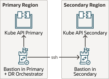 Descrizione di kube-api-dr.png Descrizione di kube-api-dr.png