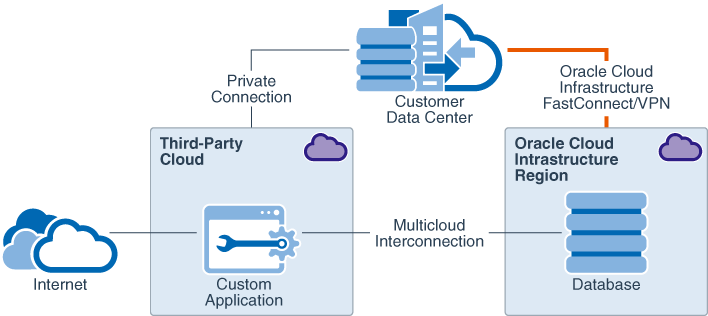 Architettura ad alto livello per le interconnessioni multiploud