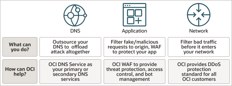 Segue la descrizione di ddos-attack-types-and-oci-mitigations.png