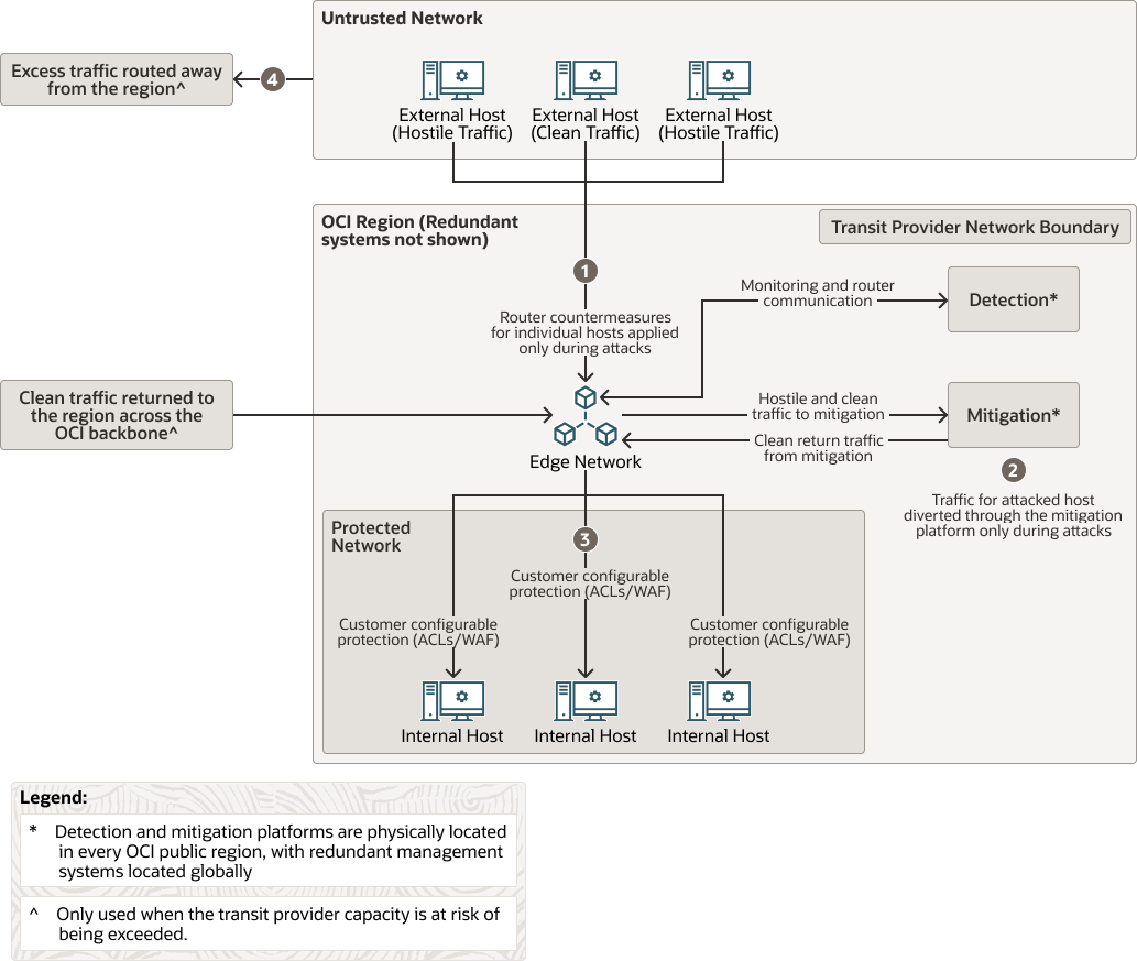 Segue la descrizione di oci-ddos-engineering.png