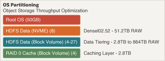 Segue la descrizione di object-storage-parting-throughput.png