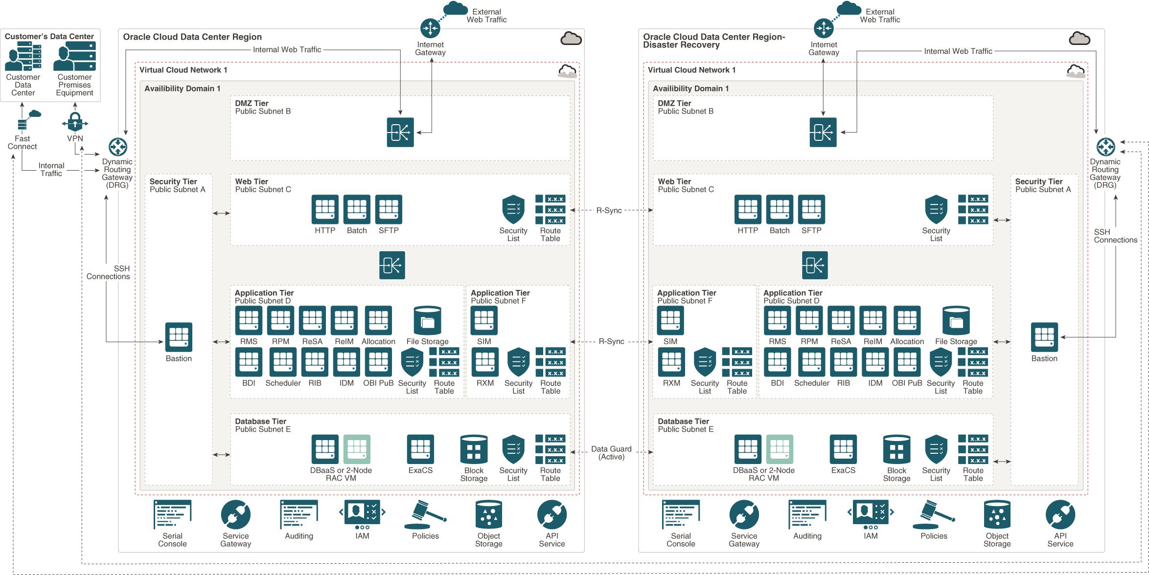 Segue una descrizione dell'immagine multi-node_rms_oci.png Segue una descrizione dell'immagine multi-node_rms_oci.png