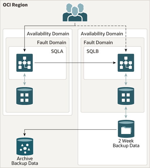 Segue la descrizione dell'immagine data_after_moving_to_oci.png