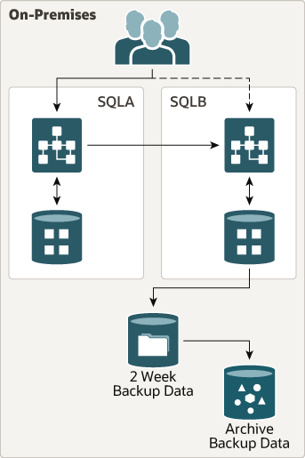 Segue la descrizione dell'immagine on_premises_environment.png