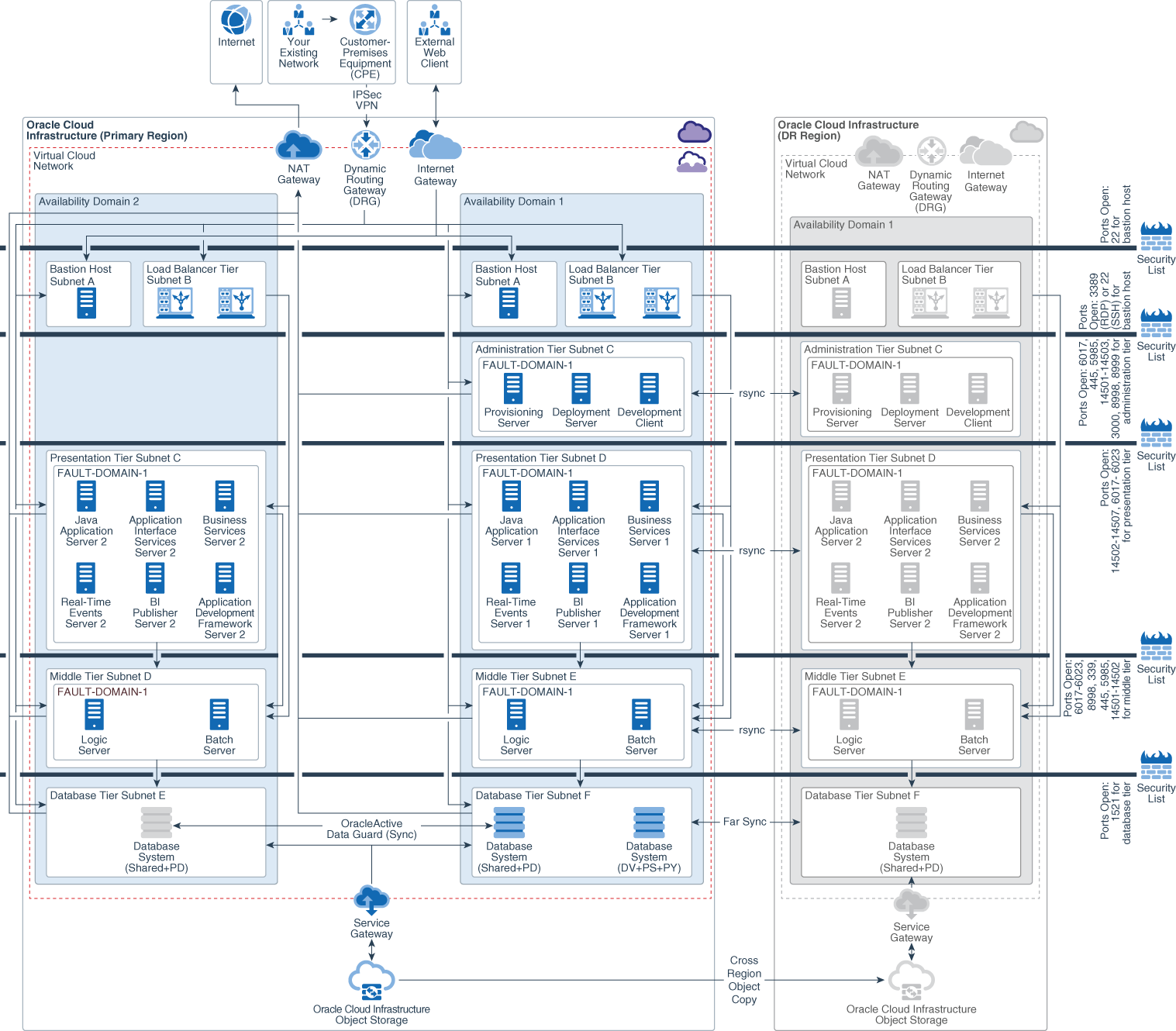 Segue la descrizione dell'immagine multi_region_jd_edwards_domain.png Segue la descrizione dell'immagine multi_region_jd_edwards_domain.png