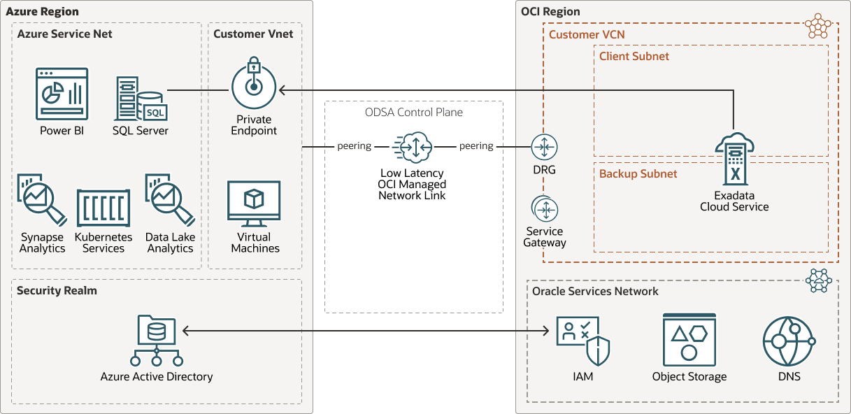 Segue la descrizione di exadata-db-azure-odsa-heterogenous.png