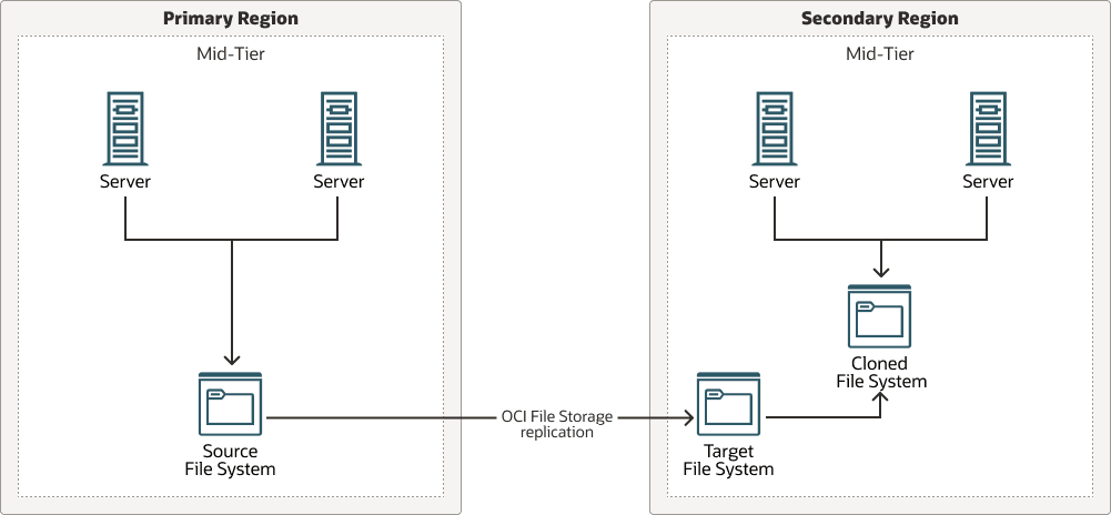 Segue la descrizione dell'immagine oci-fs-replication.png Segue la descrizione dell'immagine oci-fs-replication.png